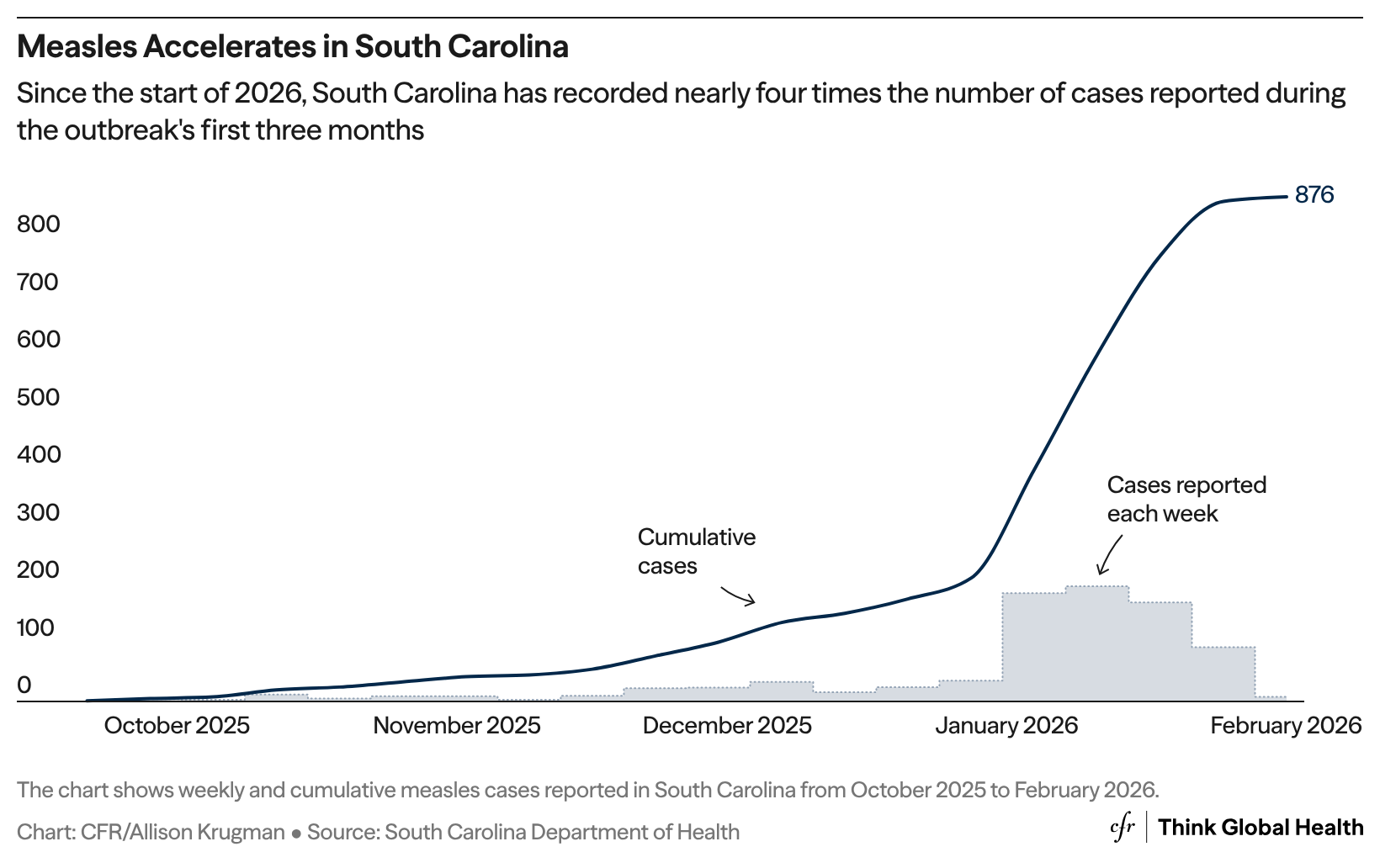 A line chart showing cumulative measles cases in South Carolina from October 2025-February 2026