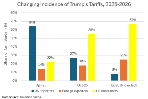 A bar graph showing who pays for Trump's tariffs, between importers, exporters, and consumers.