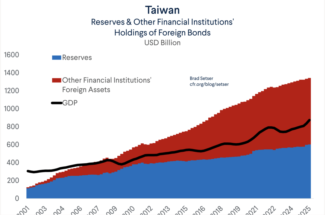 Taiwan Reserves & Other Holdings