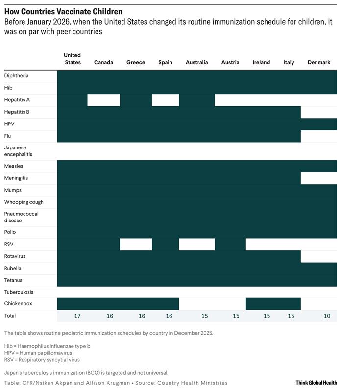 A table showing routine pediatric immunizations schedules  across various high-income countries
