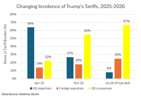 Federal Government Revenue by Source