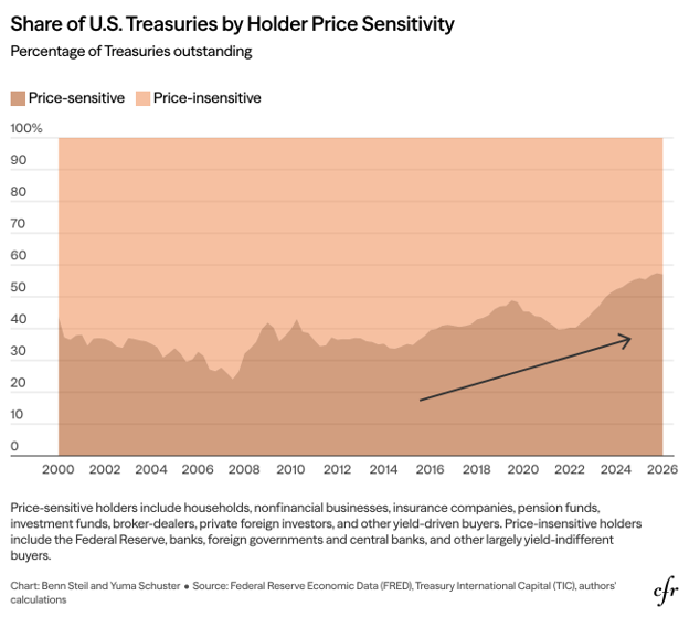 Chart: Share of U.S. Treasuries by Holder Price Sensitivity