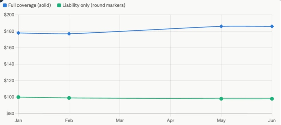 Here’s what the data from Insurify says about car insurance rates over the past six months