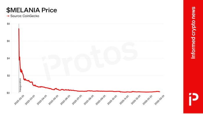 $MELANIA Price showing a trend toward $0