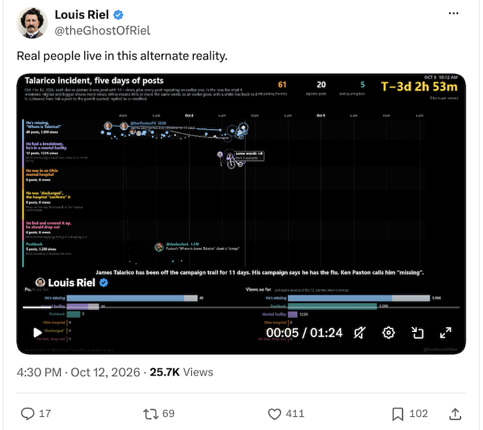 X post by Louis Riel includes a chart of X posts related to James Talarico's absence on the campaign trail.
