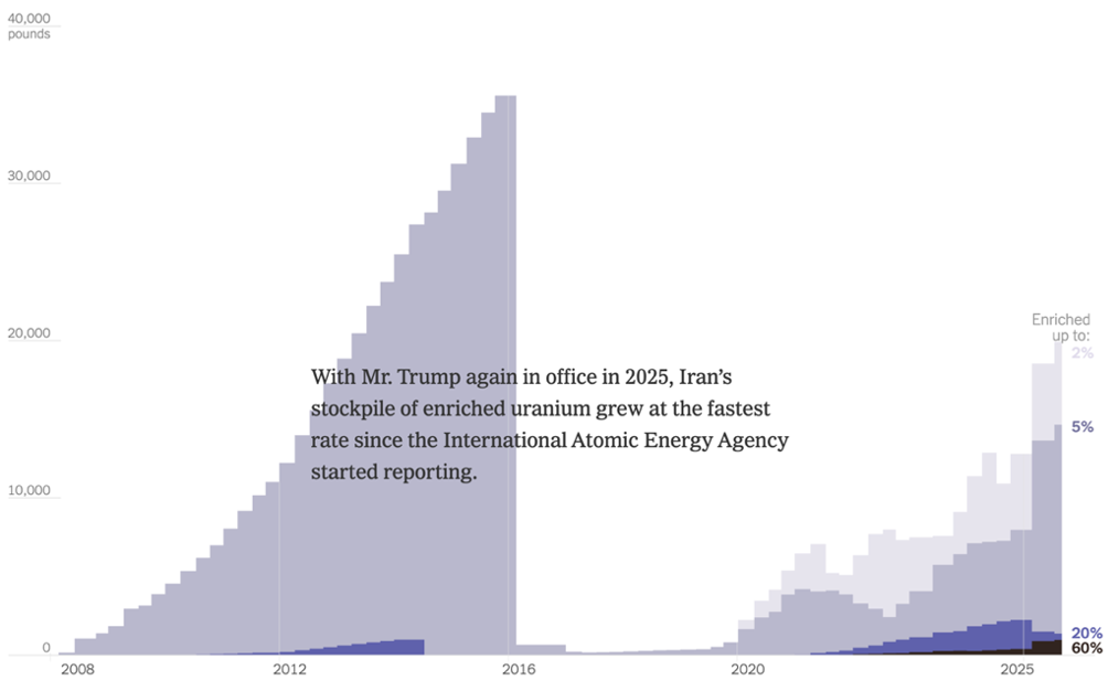 New York Times chart
