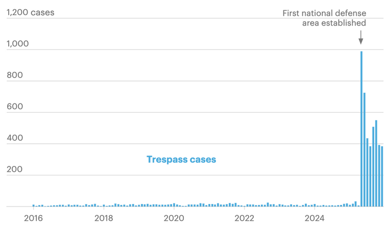 A bar chart showing trespass cases from 2016 through 2025. Cases remain very low until mid-2025, when they suddenly spike to nearly 1,000. A label that says “First national defense area established” points to the highest point of the spike.