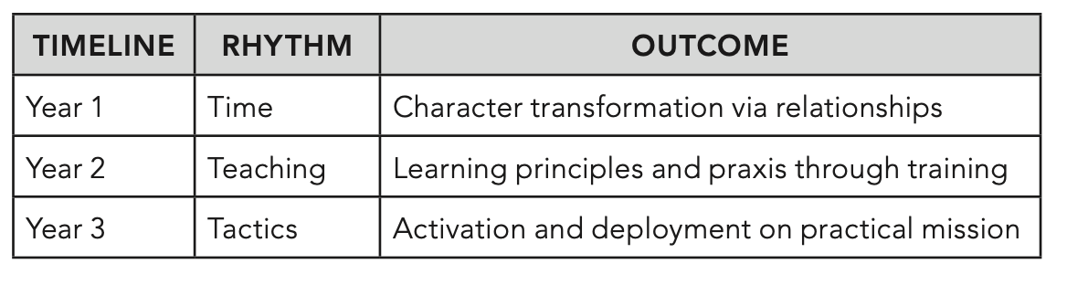 discipology timelines