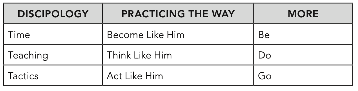 Discipology practicing more