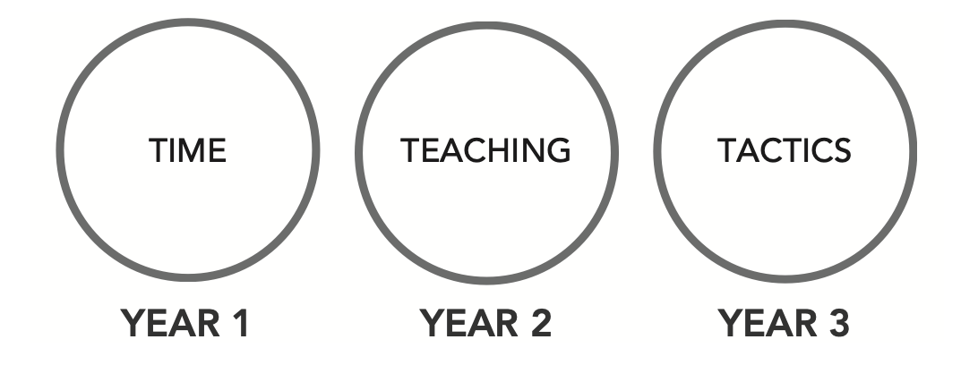 time, teaching, tactics