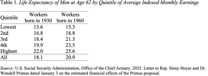 A chart showing life expectancy of men at age 62 by quintile of average indexed monthly earnings