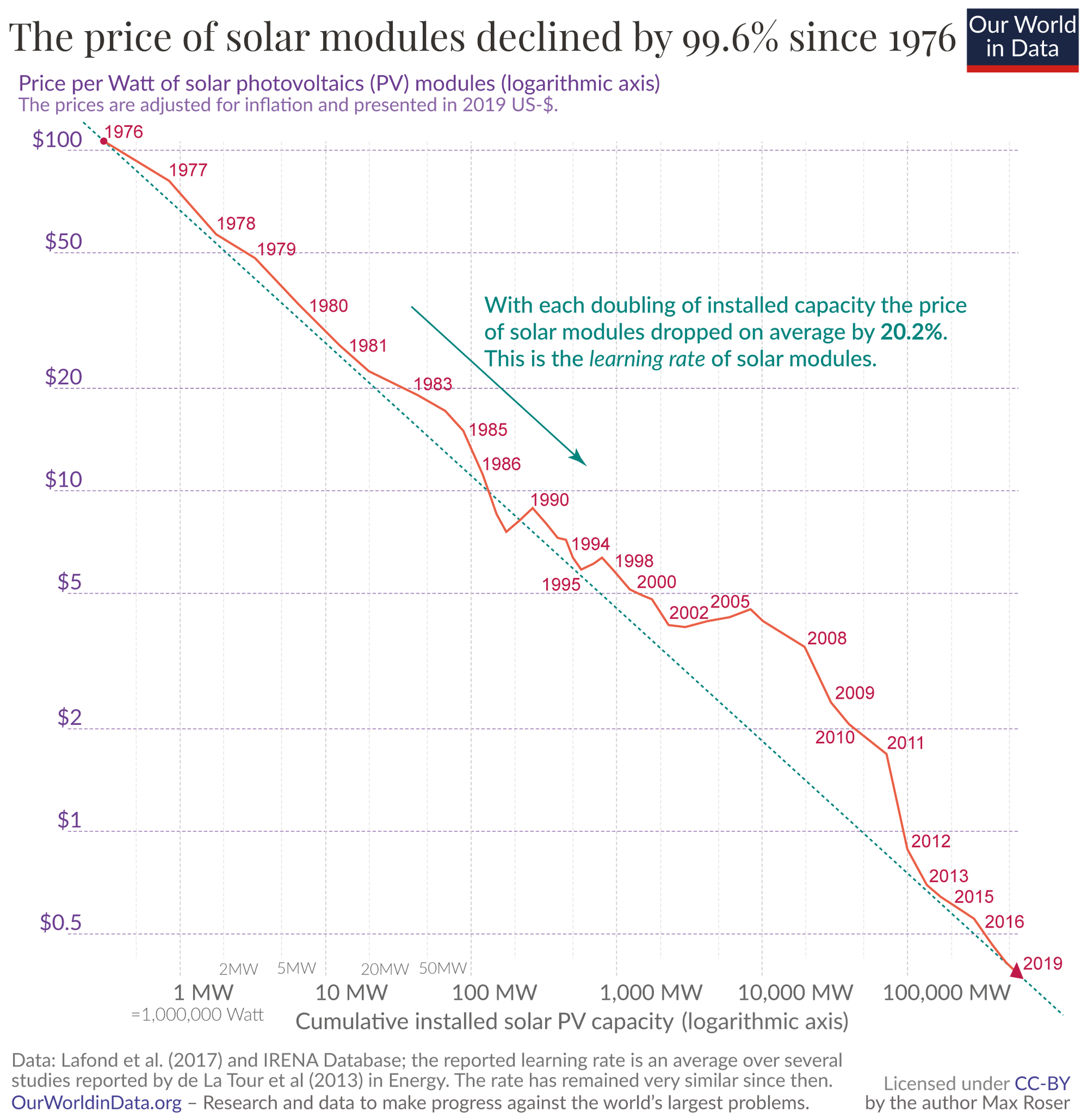 A chart showing the price of solar modules dropping quickly over time.