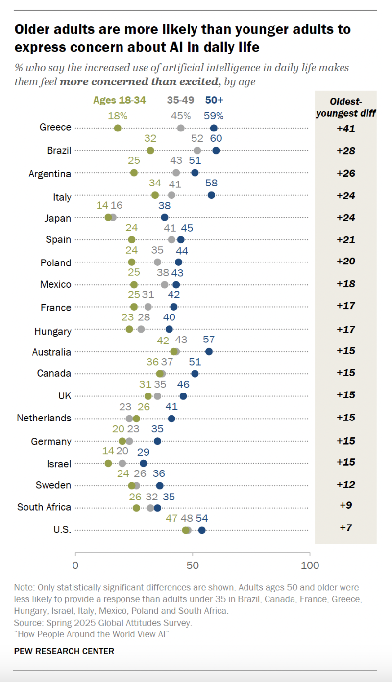 Pew Research Center dot plot titled 