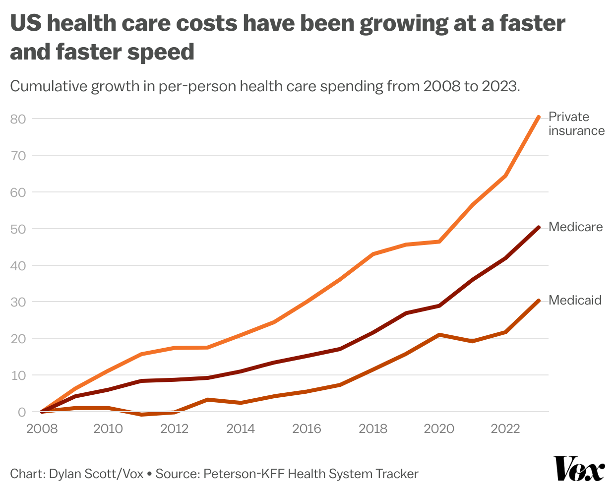 Chart shows increasing health care costs for private insurance, Medicare and Medicaid