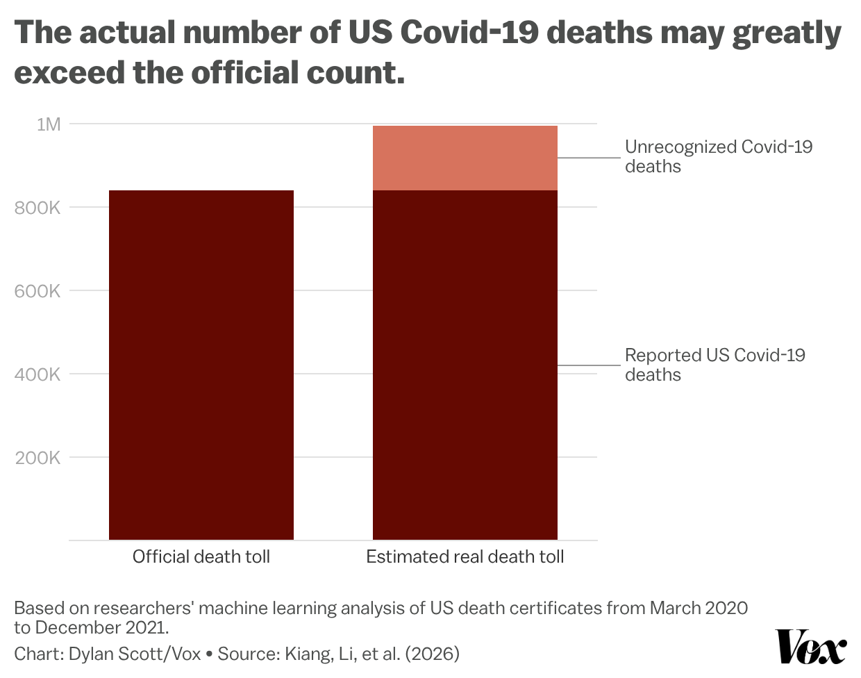 Chart showing 150,000 unrecongized Covid-19 deaths, on top of the official 840,000 reported deaths.