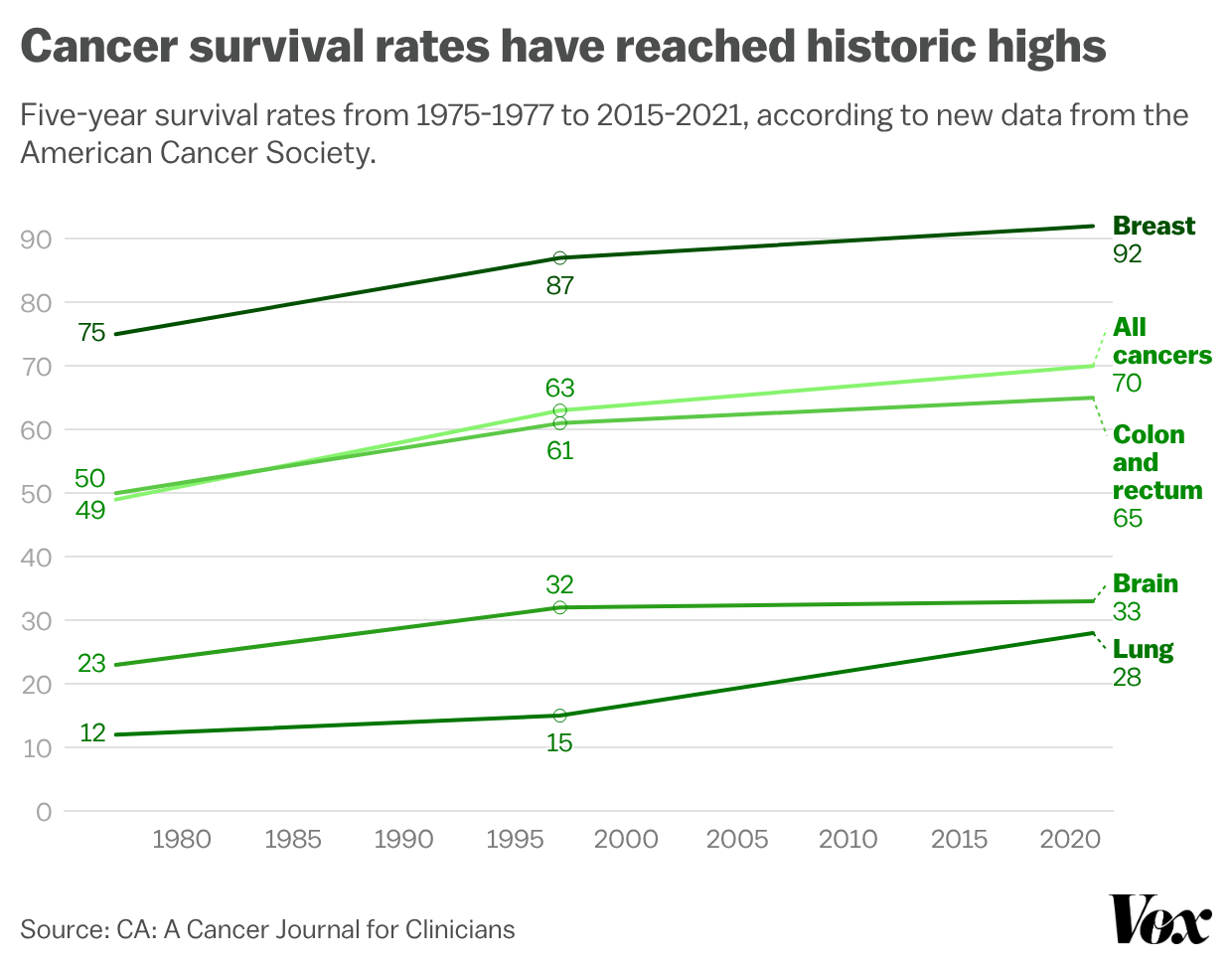 A chart showing rising cancer survival rates