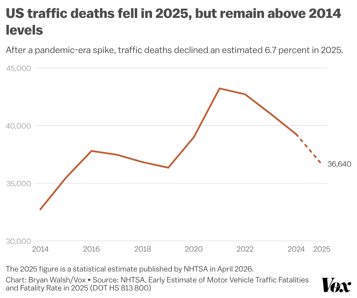 A chart showing US traffic deaths dropping in 2025.