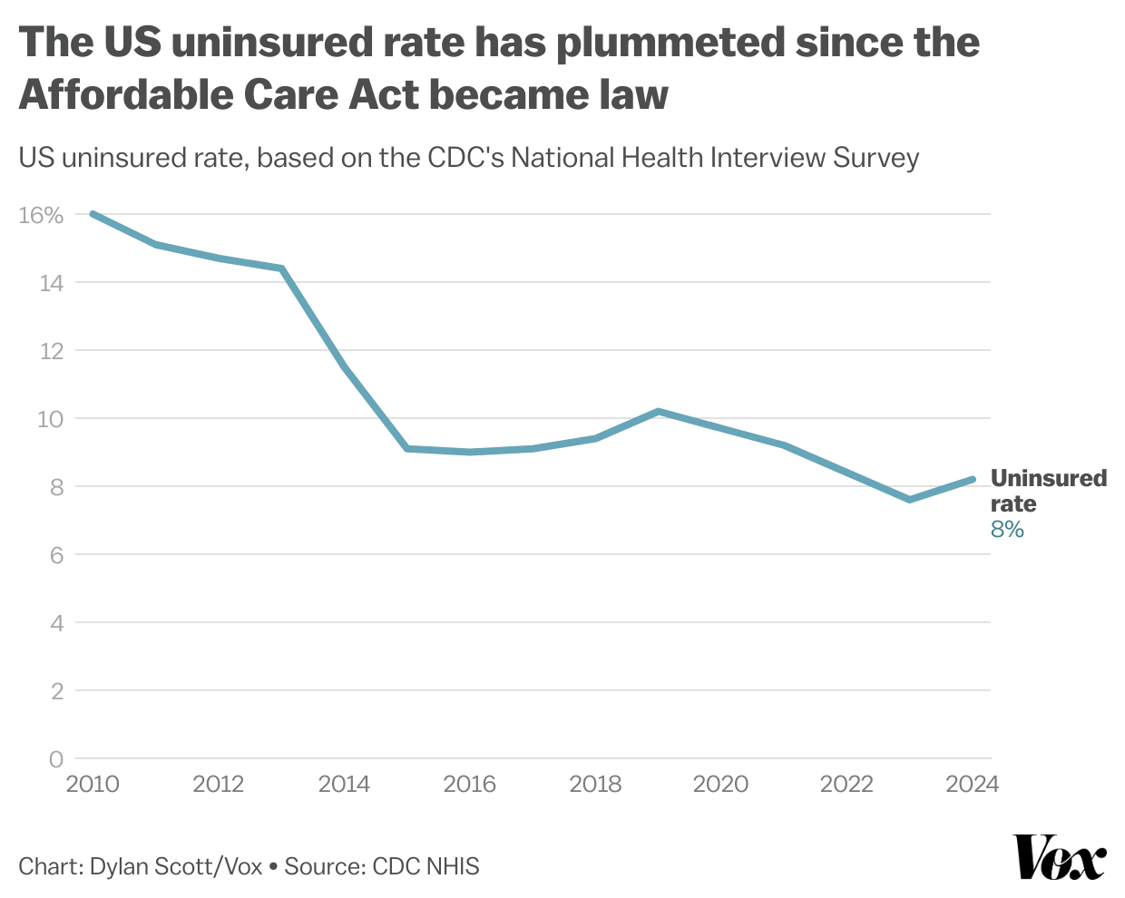 Chart shows the drop in the US uninsured rate