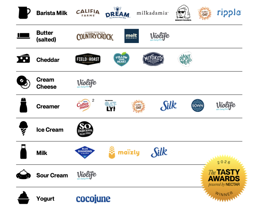 A chart showing the best performing brands of milks, cheese, butter, ice creams, creamer, yogurt, and other products