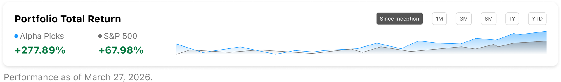 Alpha Picks portfolio total return