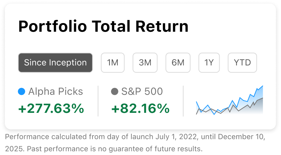 Alpha Picks portfolio total return