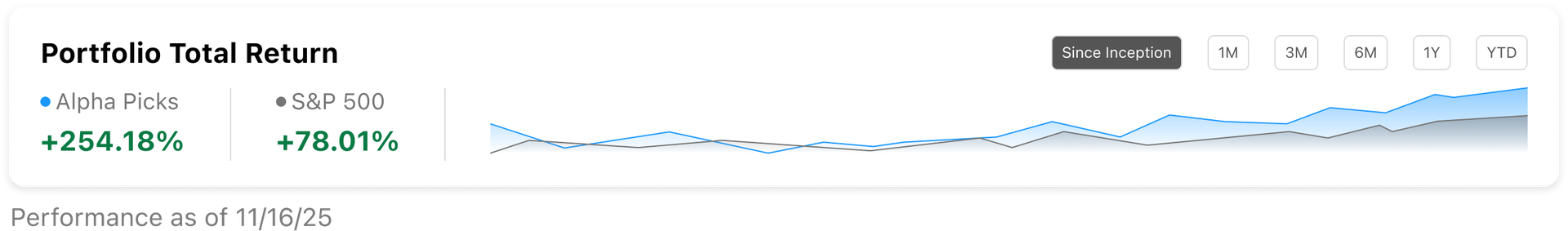 Alpha Picks portfolio total return