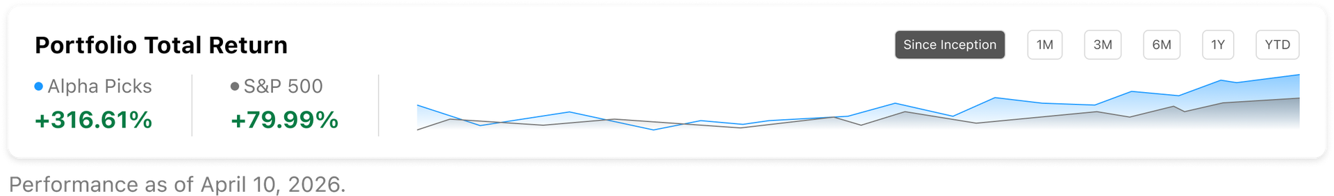 Alpha Picks portfolio total return