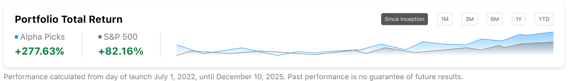 Alpha Picks portfolio total return