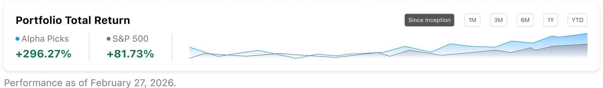 Alpha Picks portfolio total return