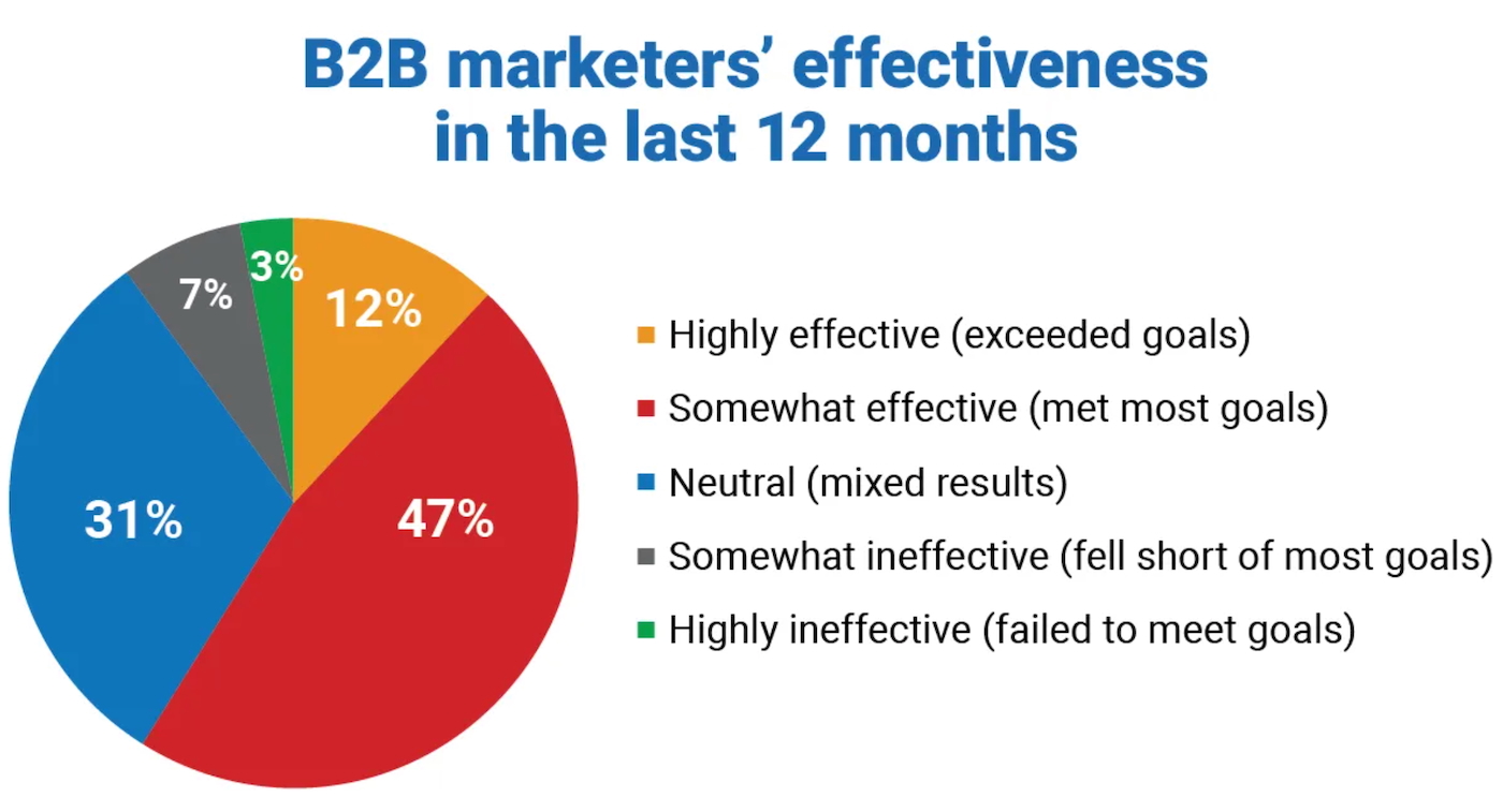 Pie chart showing B2B marketers’ reported effectiveness over the last 12 months: 47% somewhat effective, 31% neutral, 12% highly effective, 7% somewhat ineffective, and 3% highly ineffective.