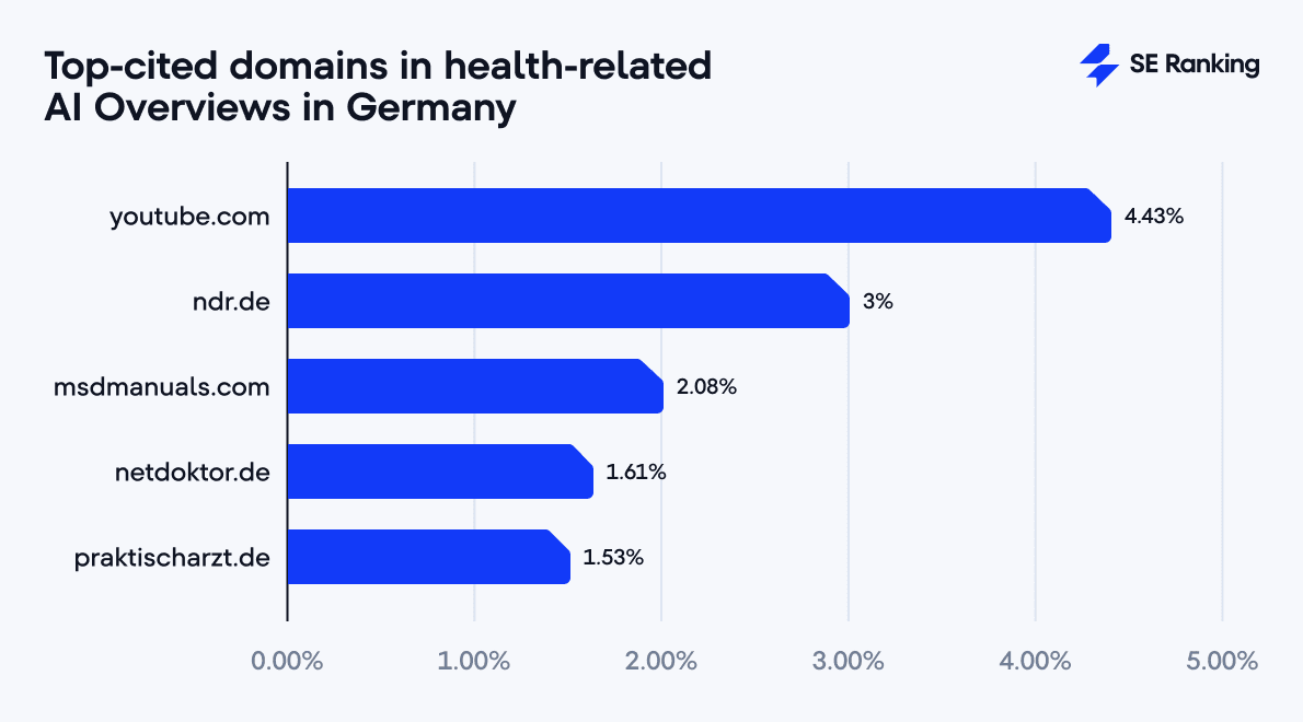 Google AI Prefers YouTube for Health Queries
