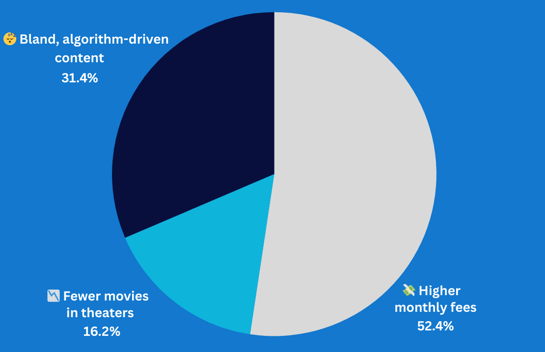 Biggest fear if Netflix owns Warner Bros.?