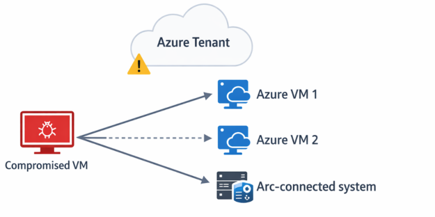 Azure SSO Bug in Windows Admin Center Enables Tenant-Wide Pivot Azure SSO Bug in Windows Admin Center Enables Tenant-Wide Pivot
