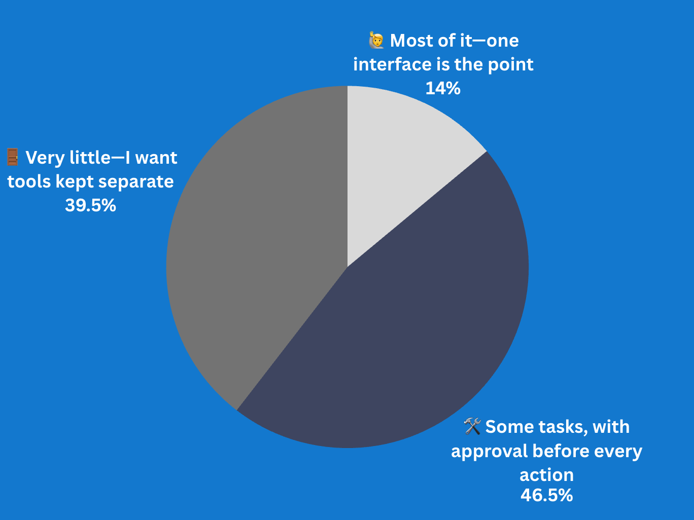 How much of your workflow would you hand to one AI workspace?