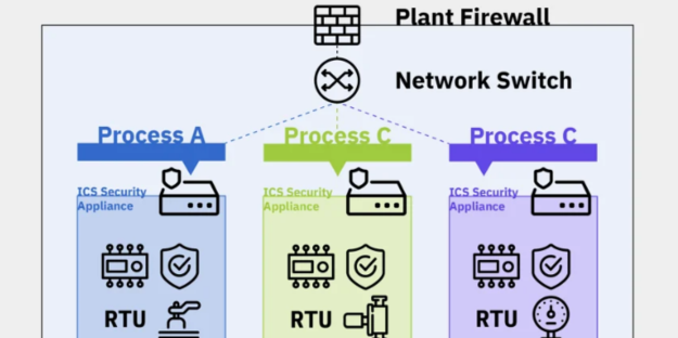 Are Your Controllers and Sensors Exposed to Threats?