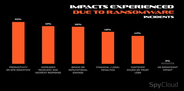 Phishing Is Now the Leading Cause of Ransomware