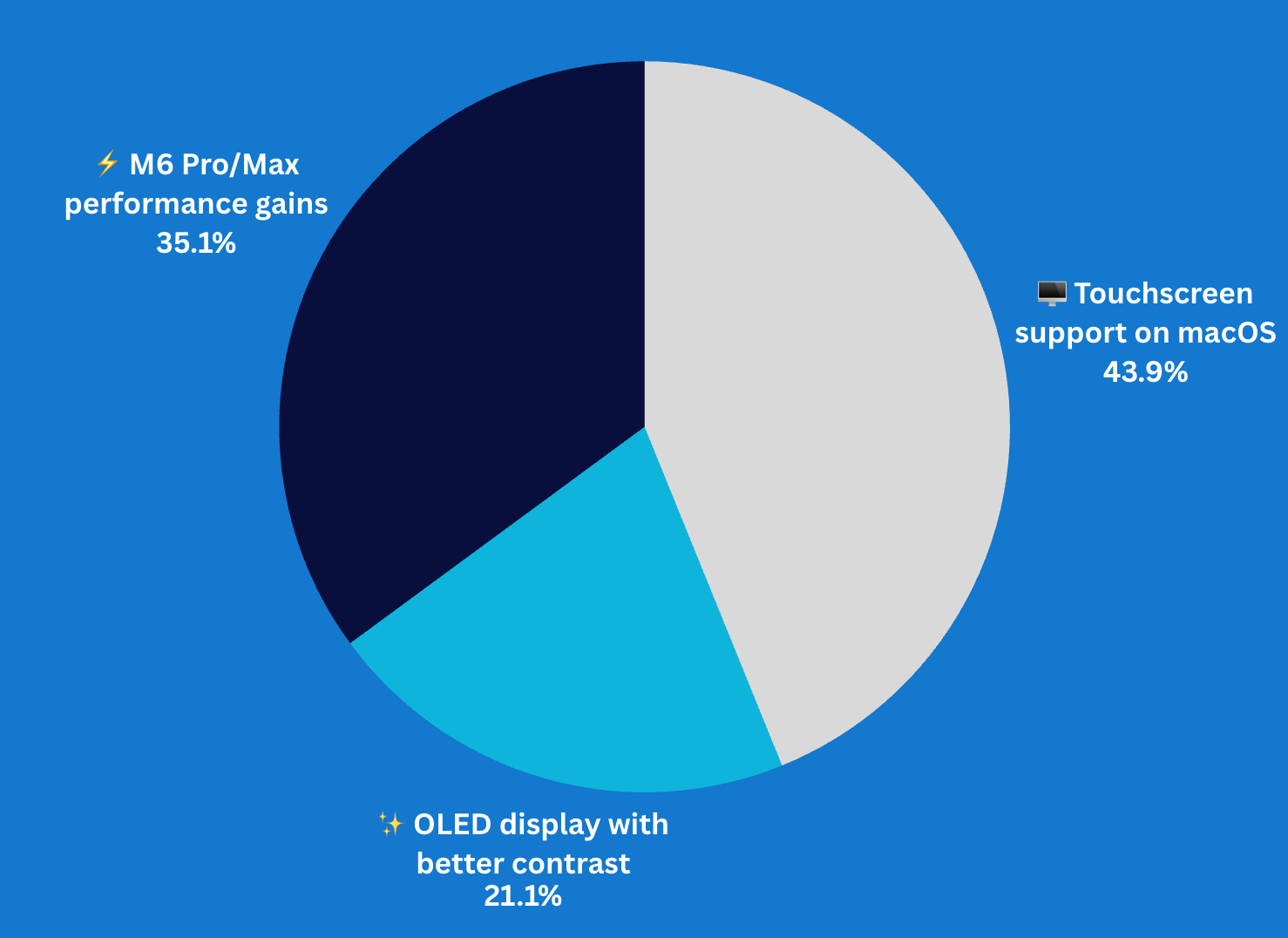 Which rumored MacBook Pro upgrade matters to you most?