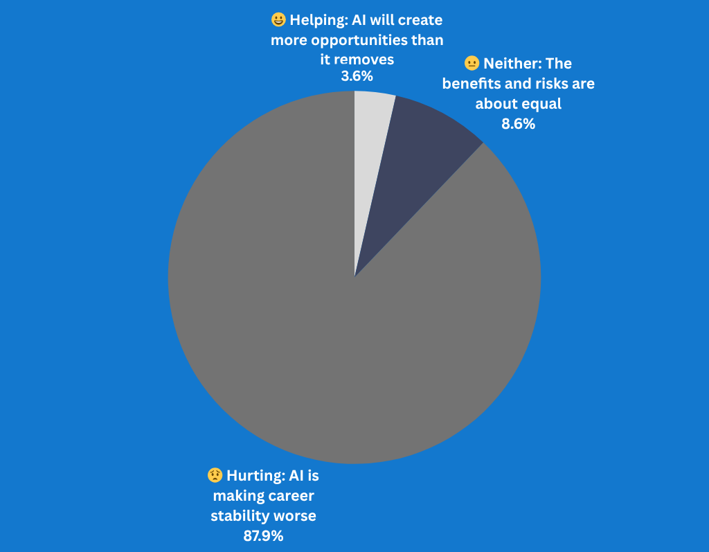 Is AI helping or hurting Gen Z workers?