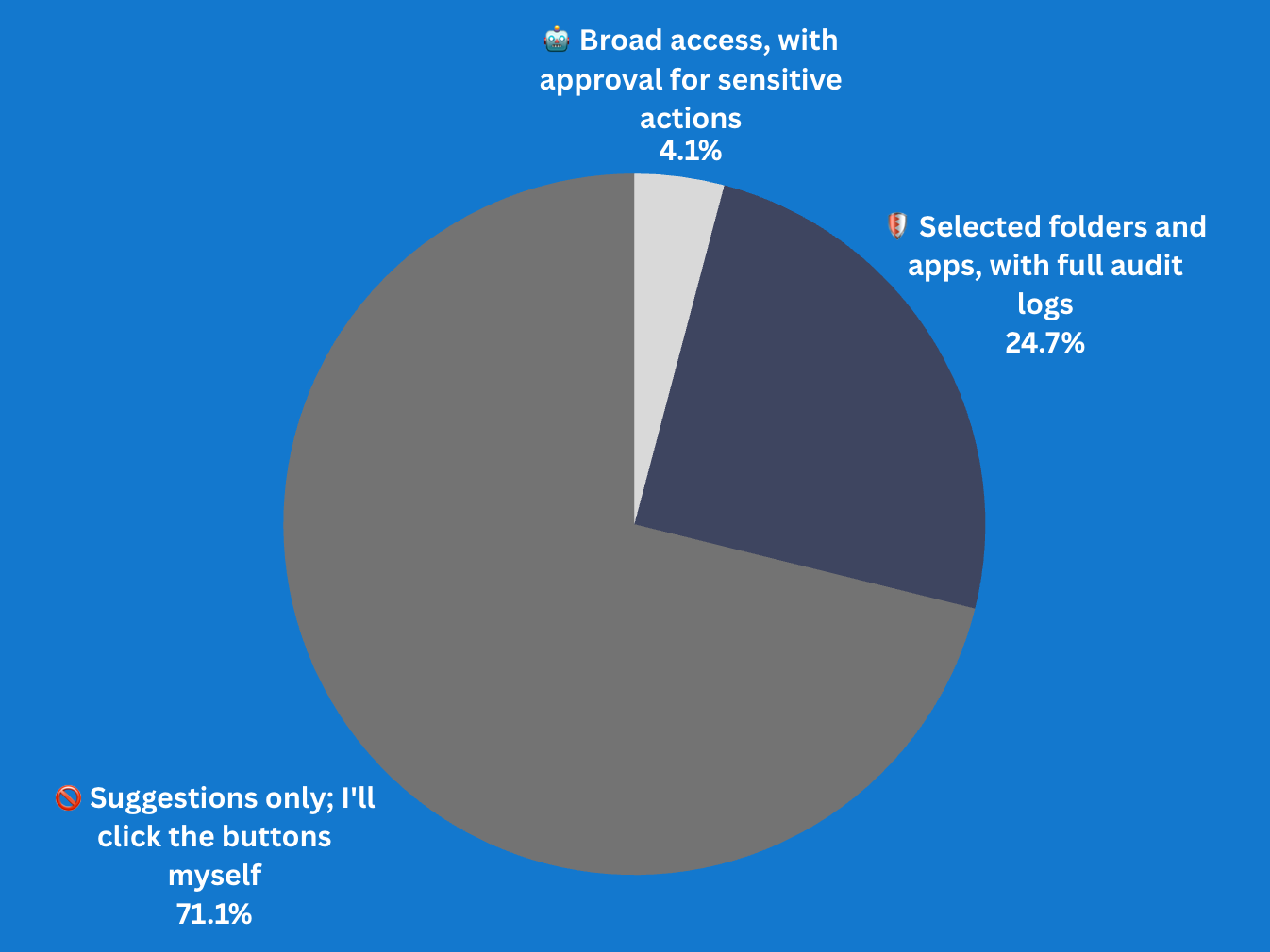 How much access would you give an AI agent on your work PC?