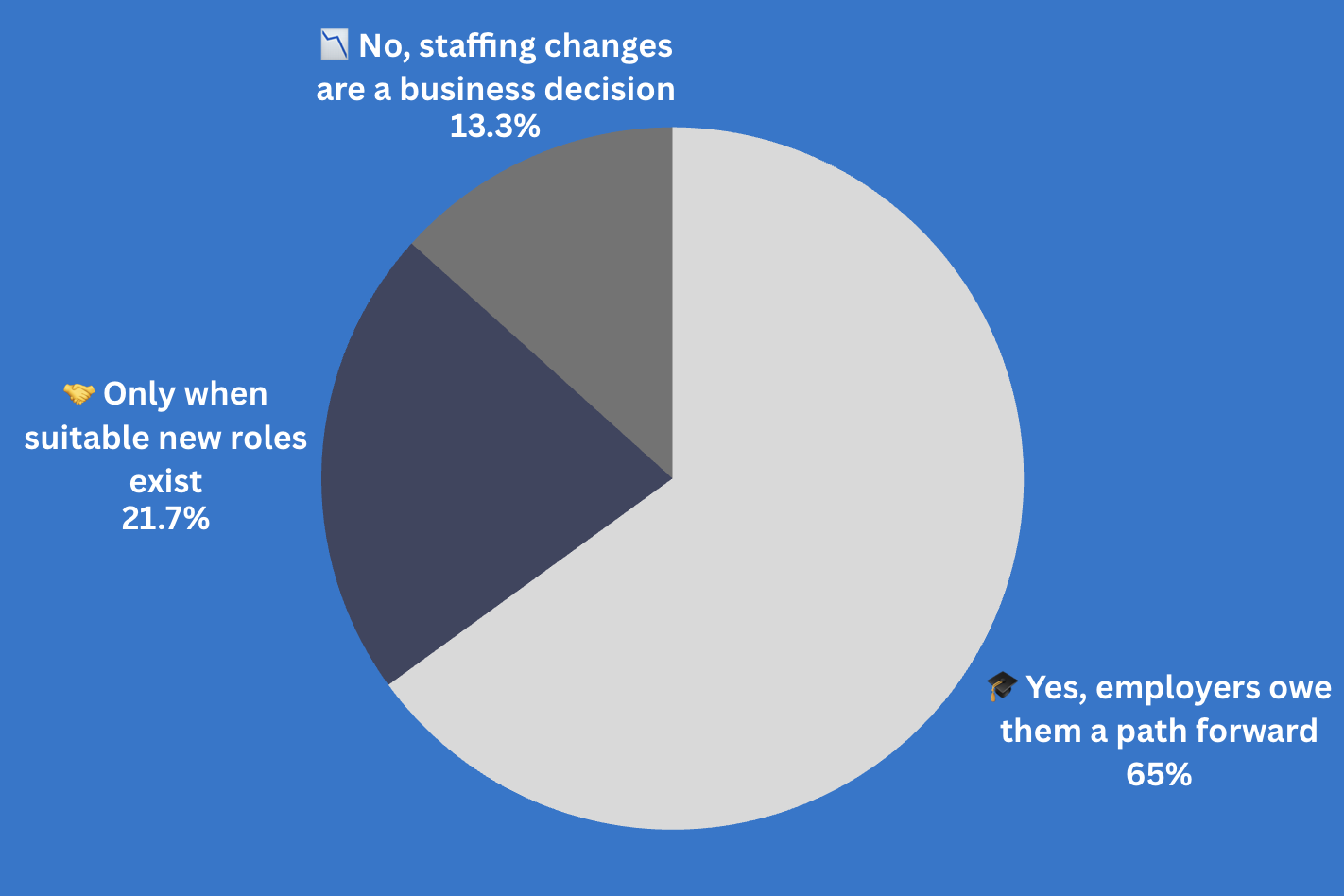 Should companies retrain workers whose jobs shrink after AI adoption?