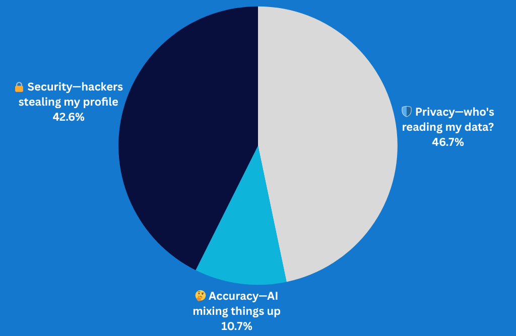 Which trade-off worries you most about personalized AI?