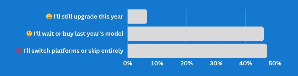How would a $200 jump on the next iPhone affect your upgrade plans?
