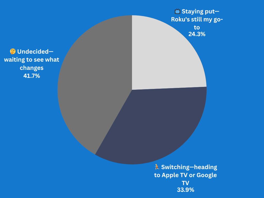 How will Fox's takeover of Roku change your streaming setup? How will Fox's takeover of Roku change your streaming setup?