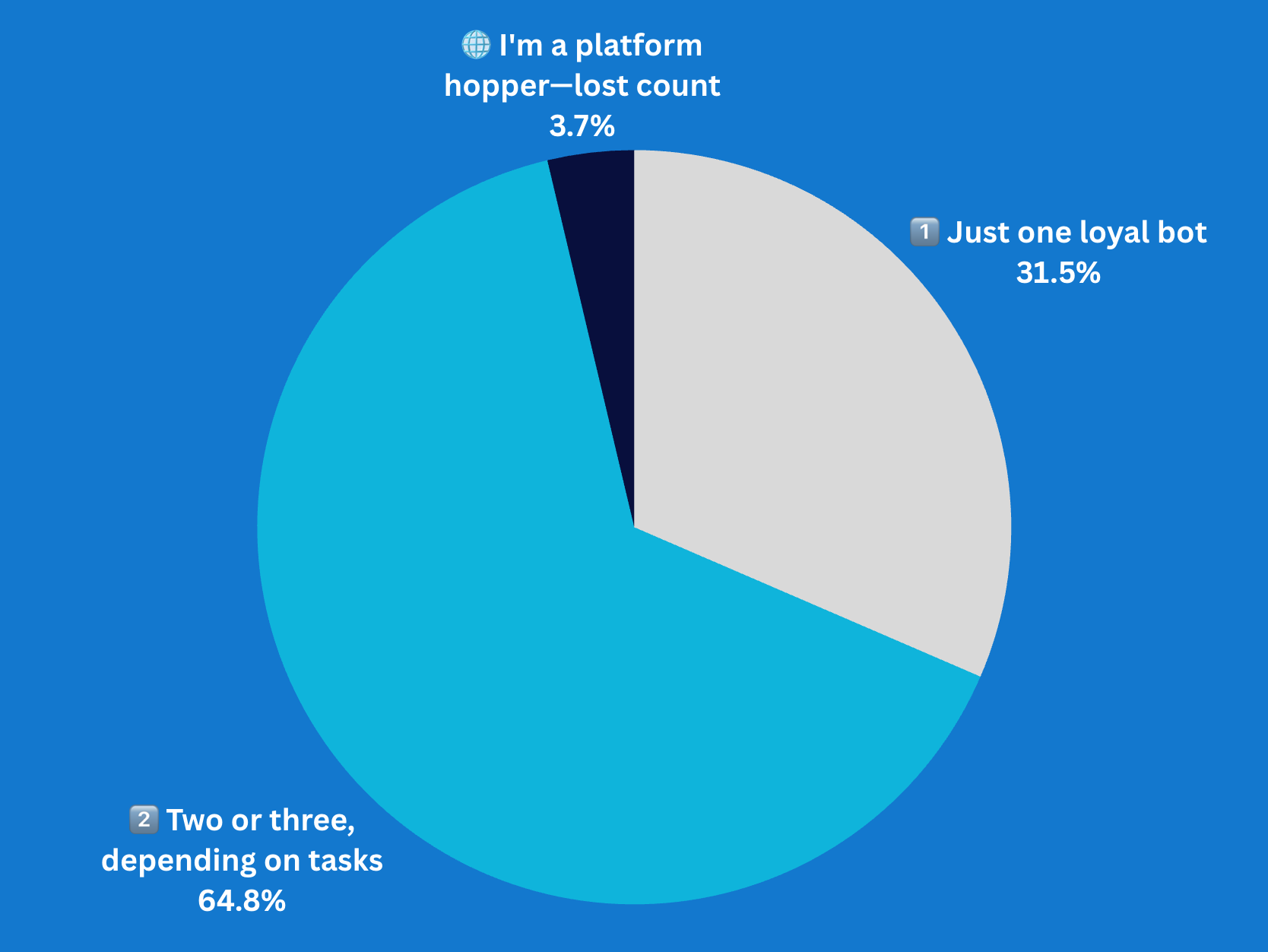 How many different chatbots do you actively use each week? How many different chatbots do you actively use each week?