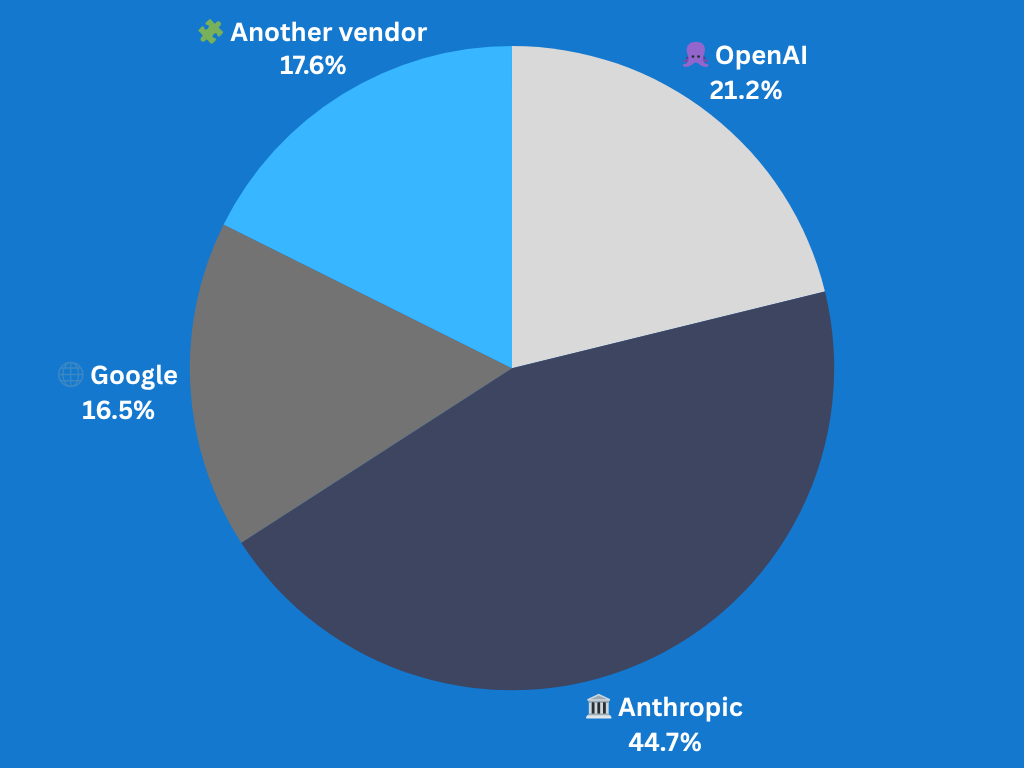 Right now, your primary AI model provider is...
