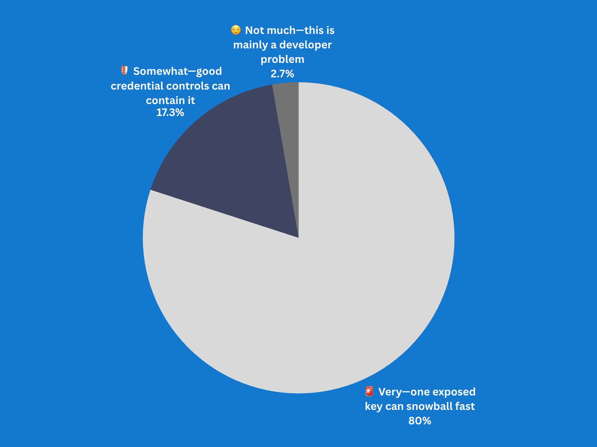 How worried are you about AI scanning apps for exposed credentials? How worried are you about AI scanning apps for exposed credentials?