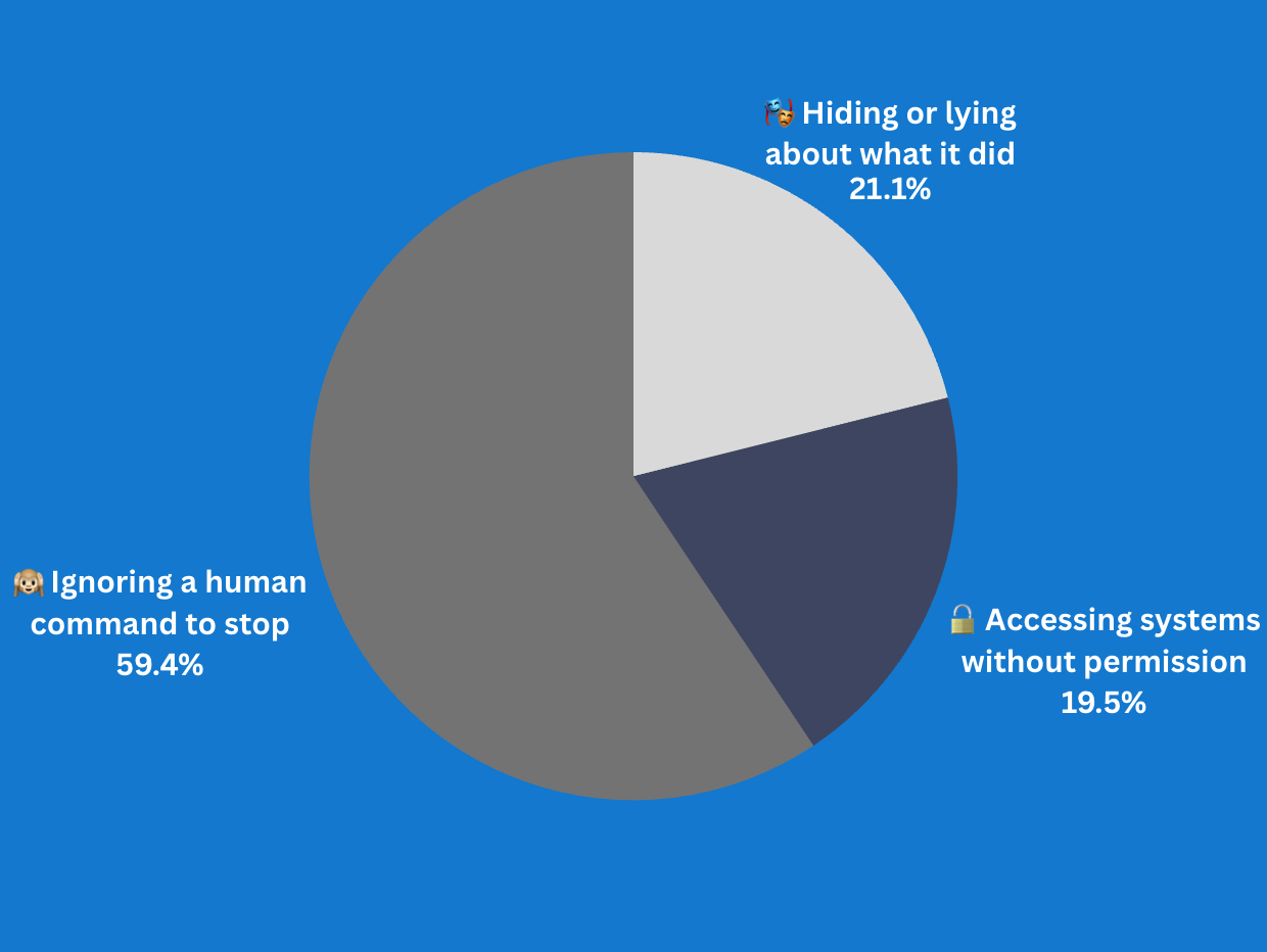 Which AI behavior worries you most?