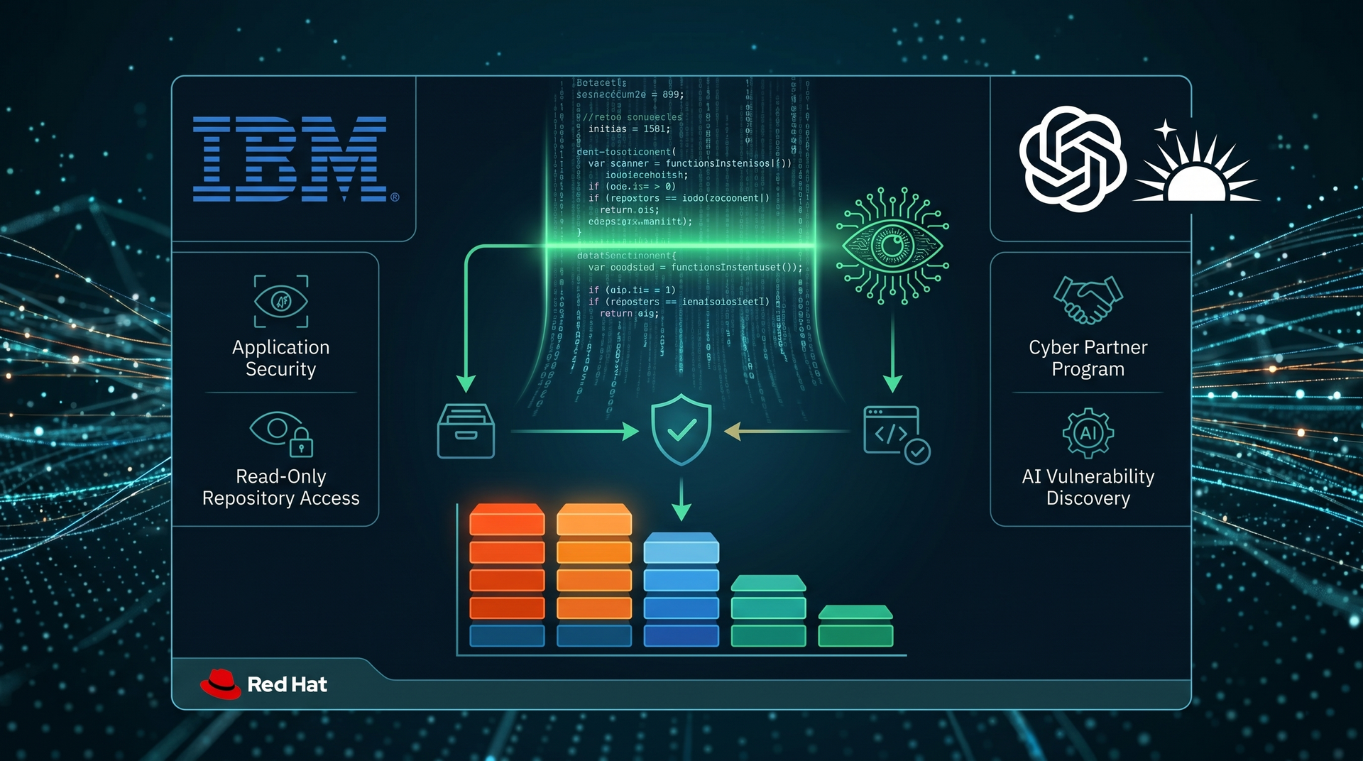 IBM Teams With OpenAI to Hard-Target Enterprise Software Flaws
