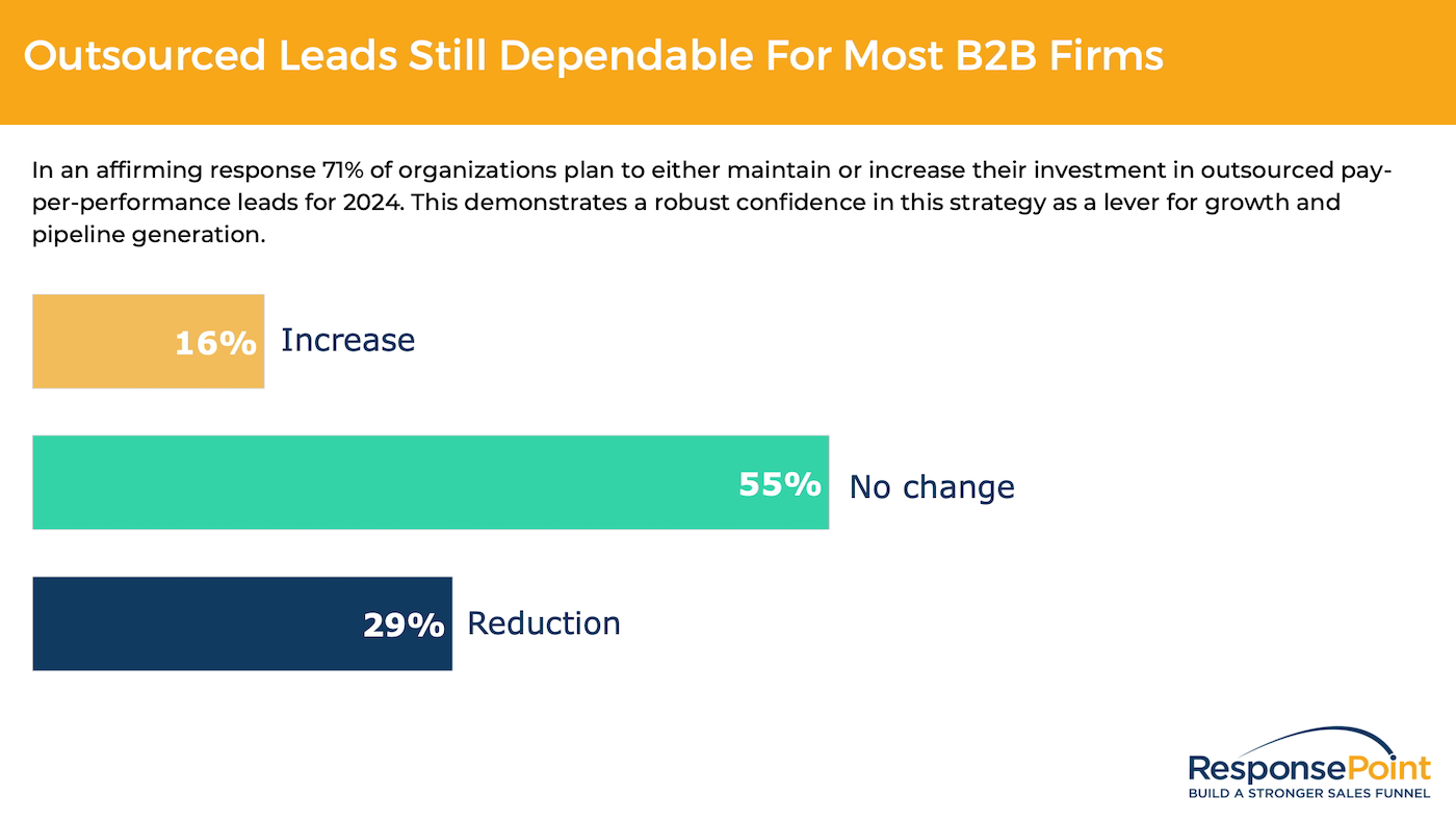 Chart showing outsourced pay-per-performance lead investment plans for 2024: 16% of organizations will increase spend, 55% will keep it the same, and 29% will reduce it, totaling 71% maintaining or increasing investment.