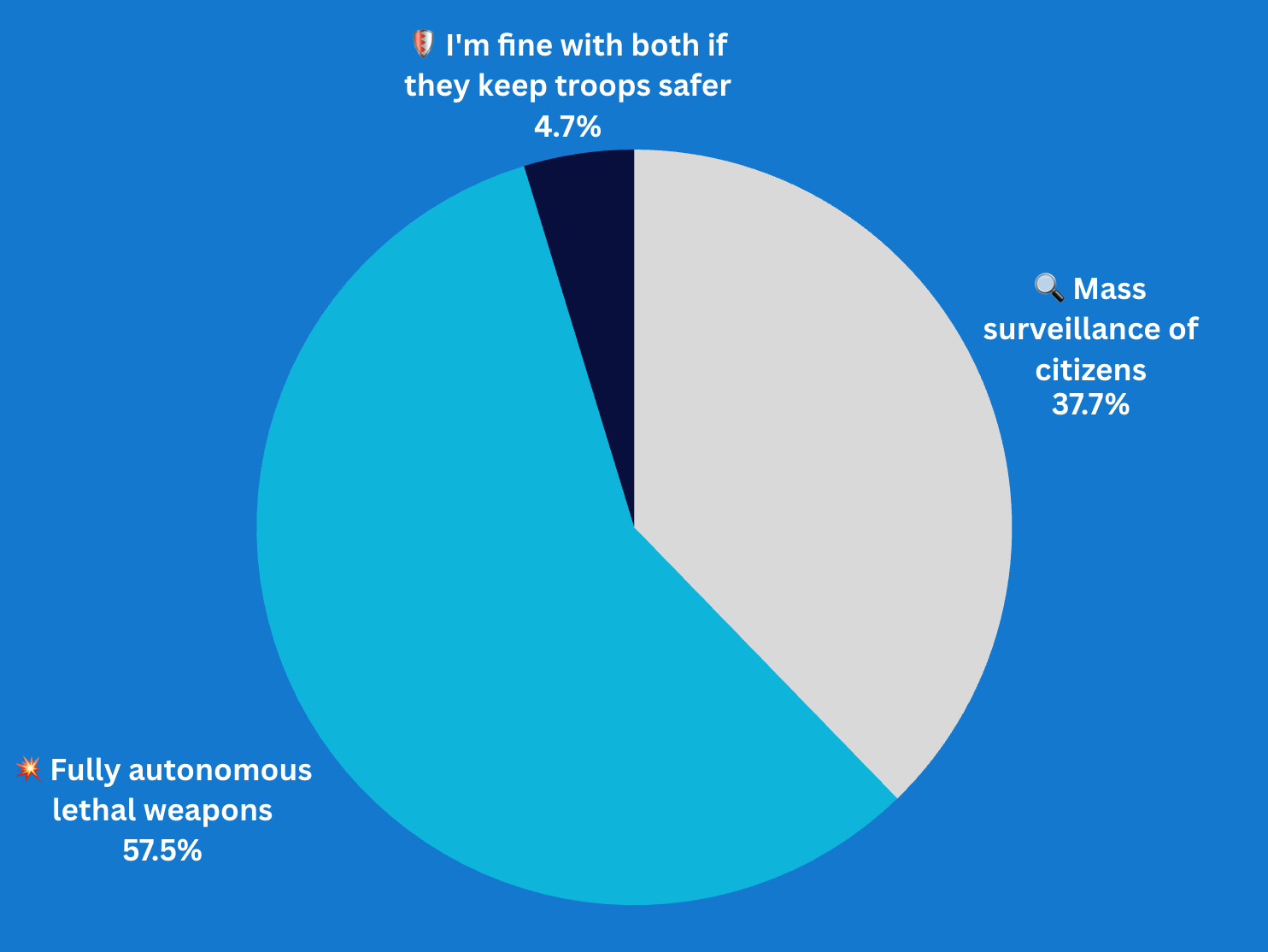 Biggest red line for AI in warfare?